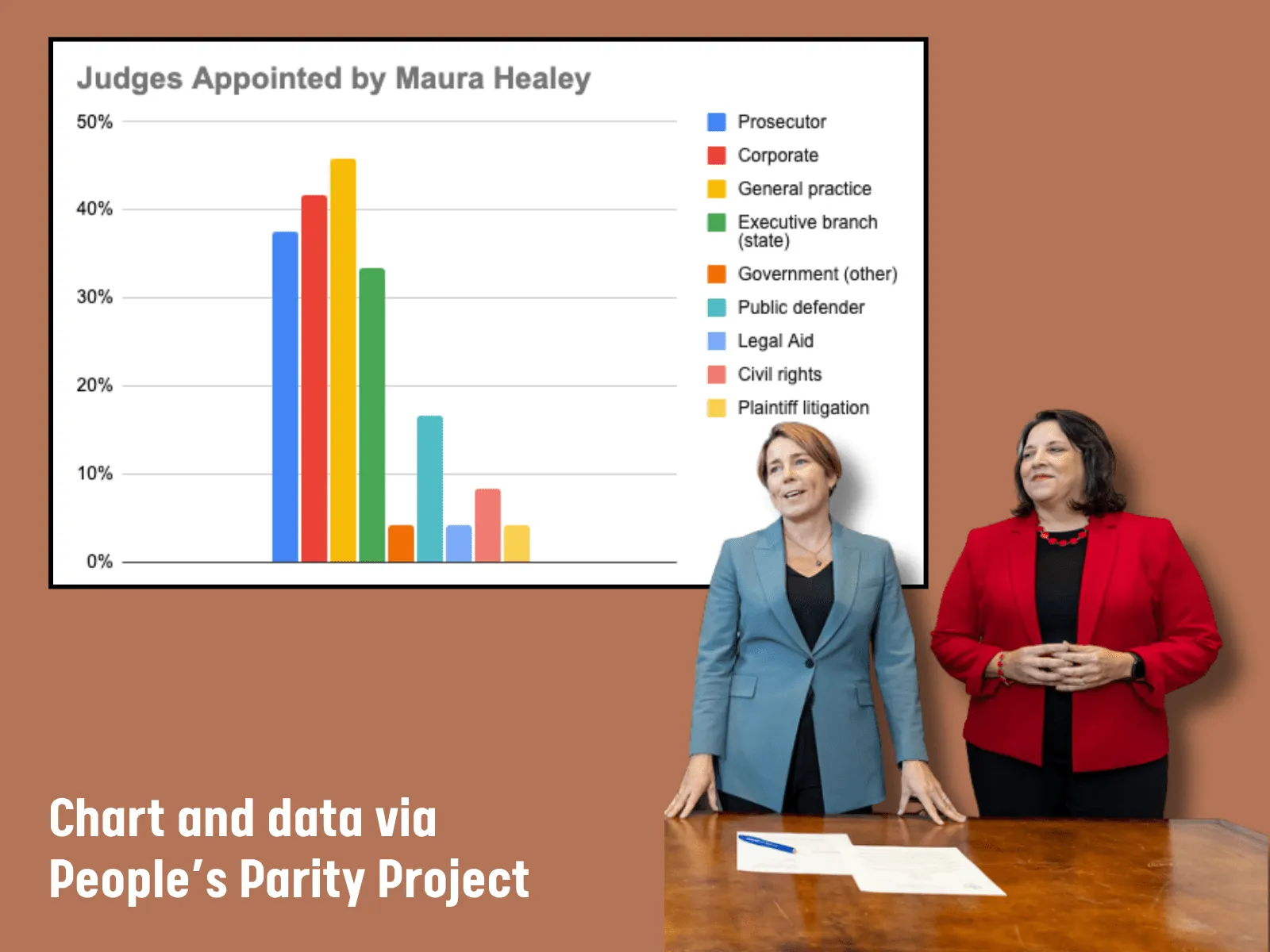 Chart showing the professional backgrounds of judges appointed by Governor Maura Healey.